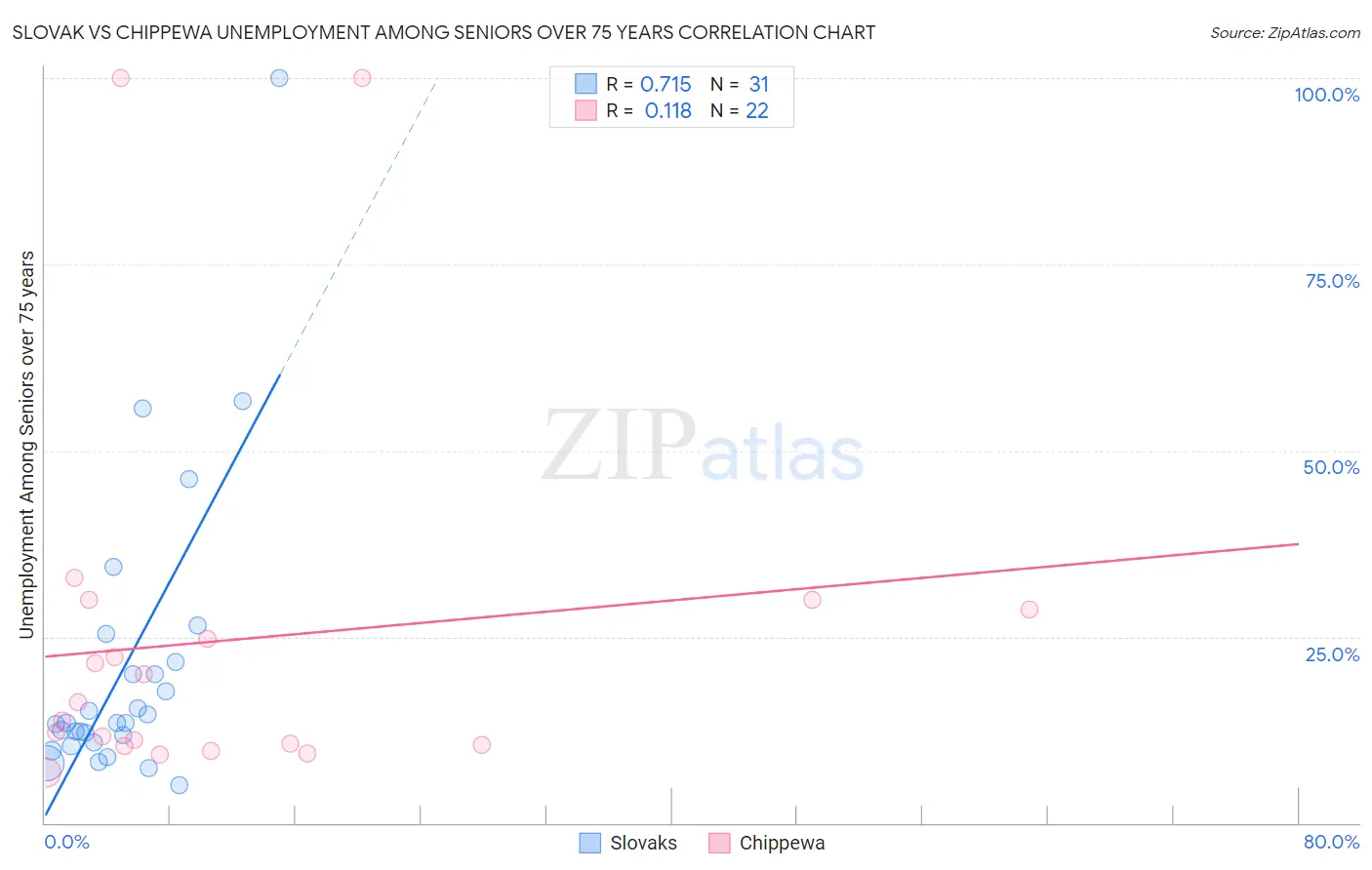 Slovak vs Chippewa Unemployment Among Seniors over 75 years