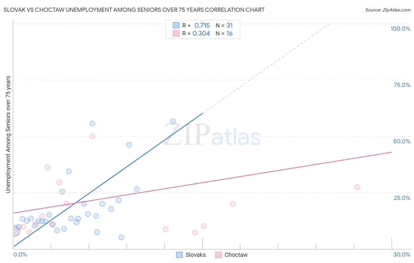 Slovak vs Choctaw Unemployment Among Seniors over 75 years