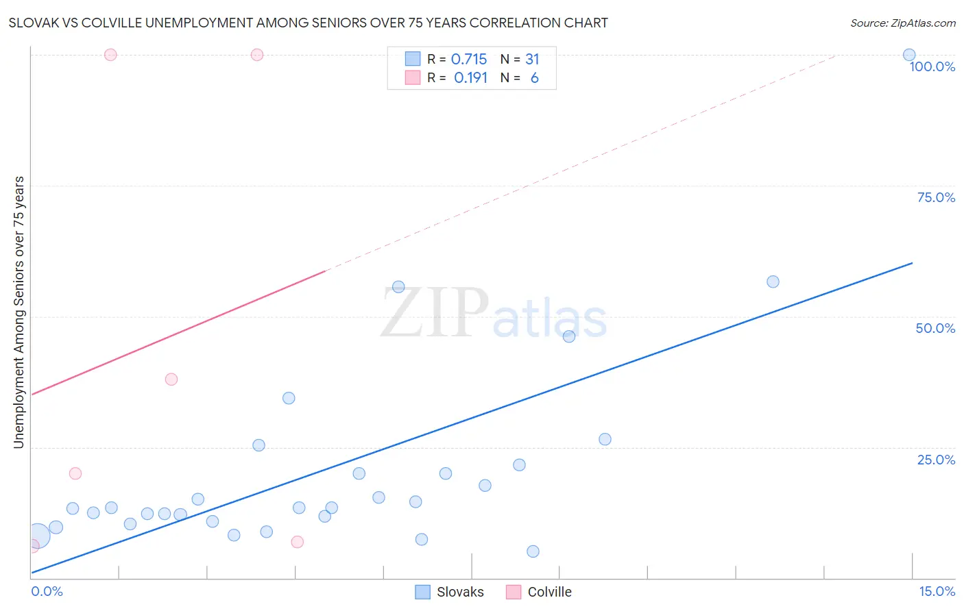 Slovak vs Colville Unemployment Among Seniors over 75 years