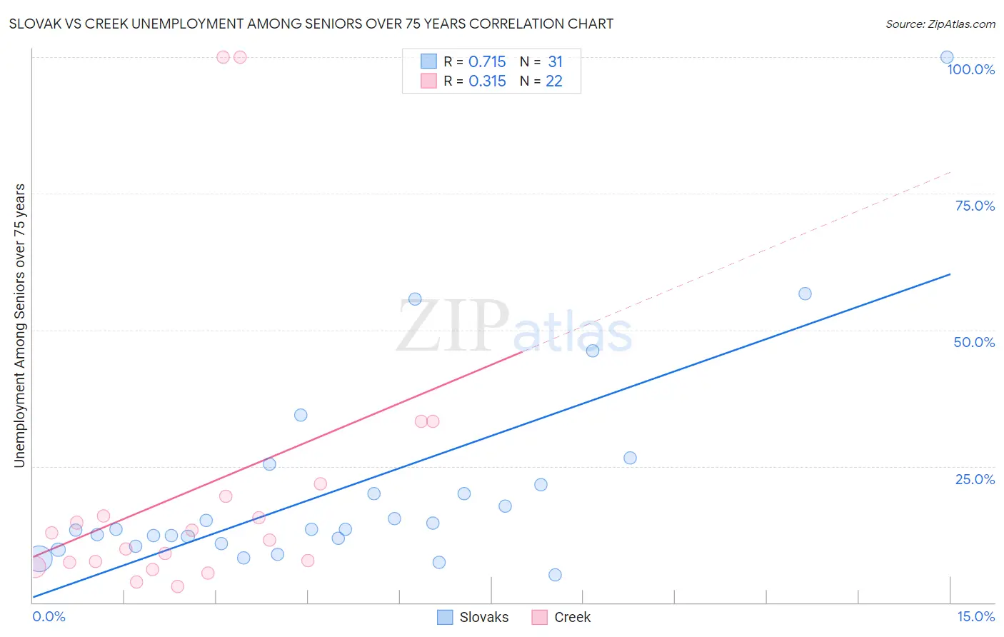 Slovak vs Creek Unemployment Among Seniors over 75 years