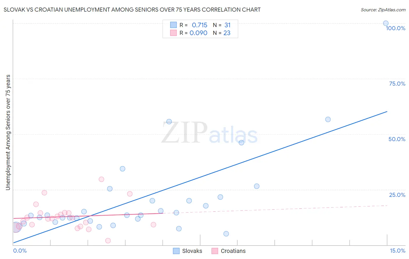 Slovak vs Croatian Unemployment Among Seniors over 75 years