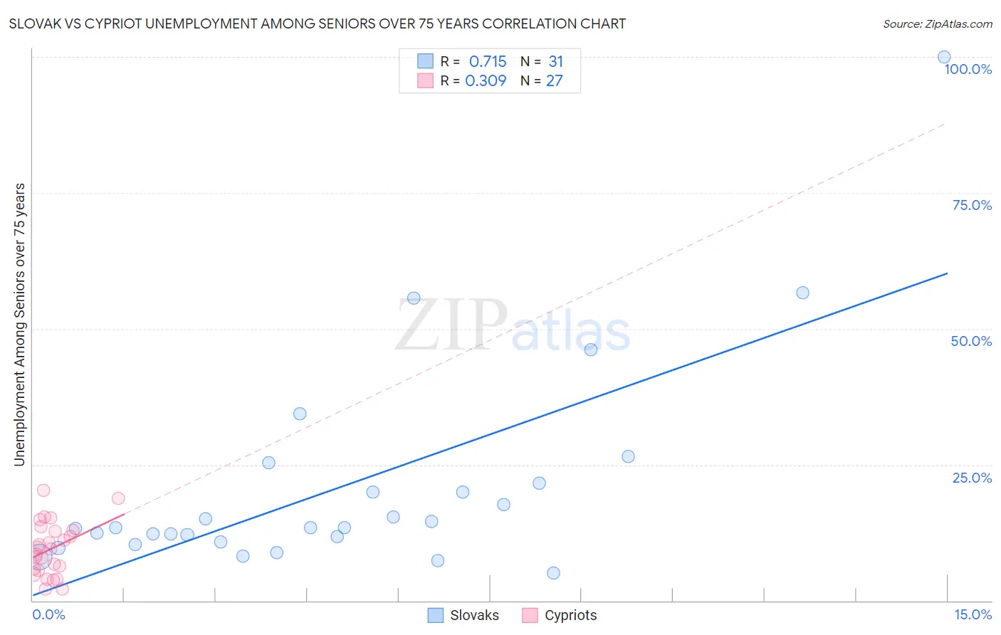 Slovak vs Cypriot Unemployment Among Seniors over 75 years