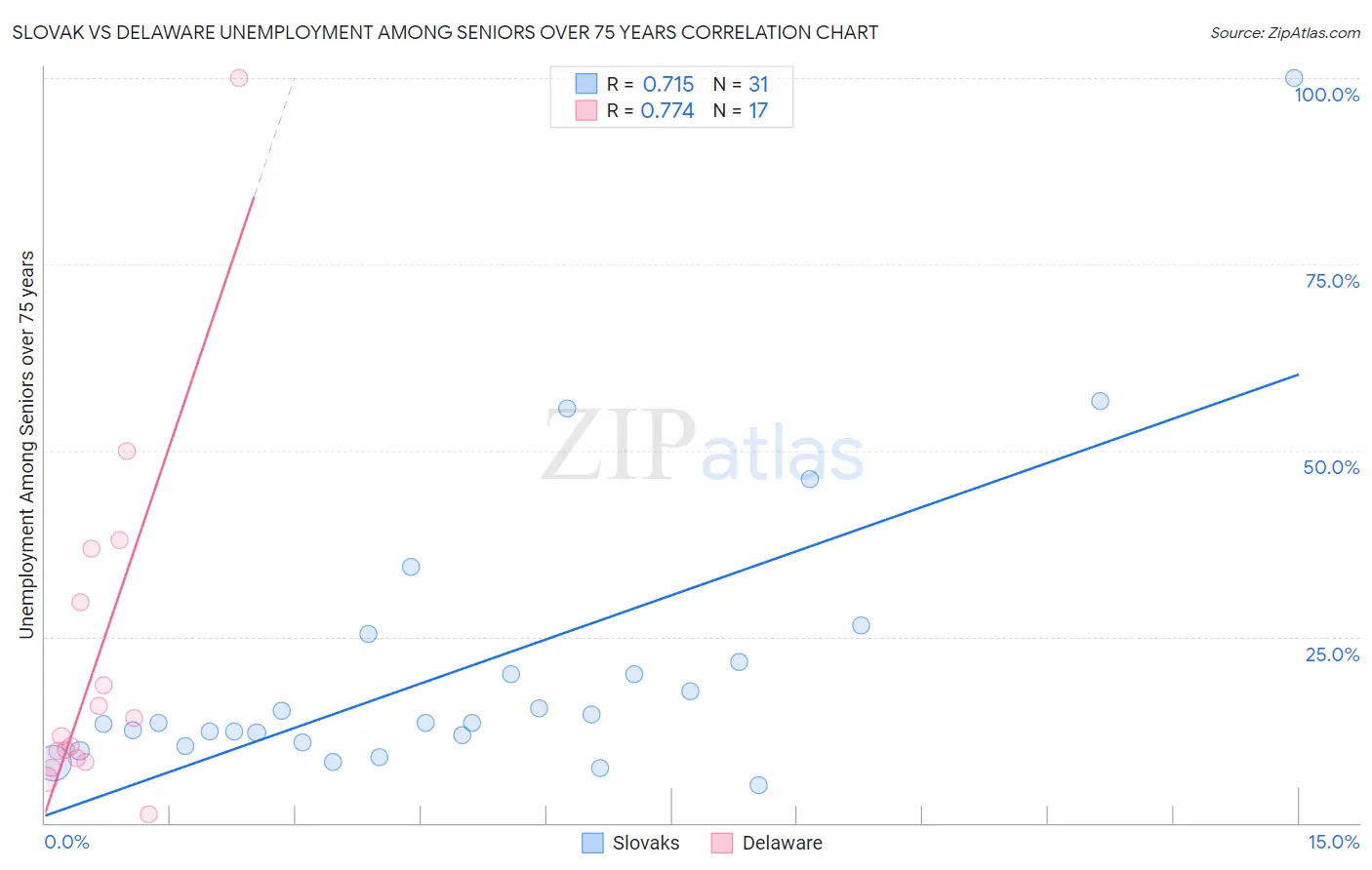 Slovak vs Delaware Unemployment Among Seniors over 75 years