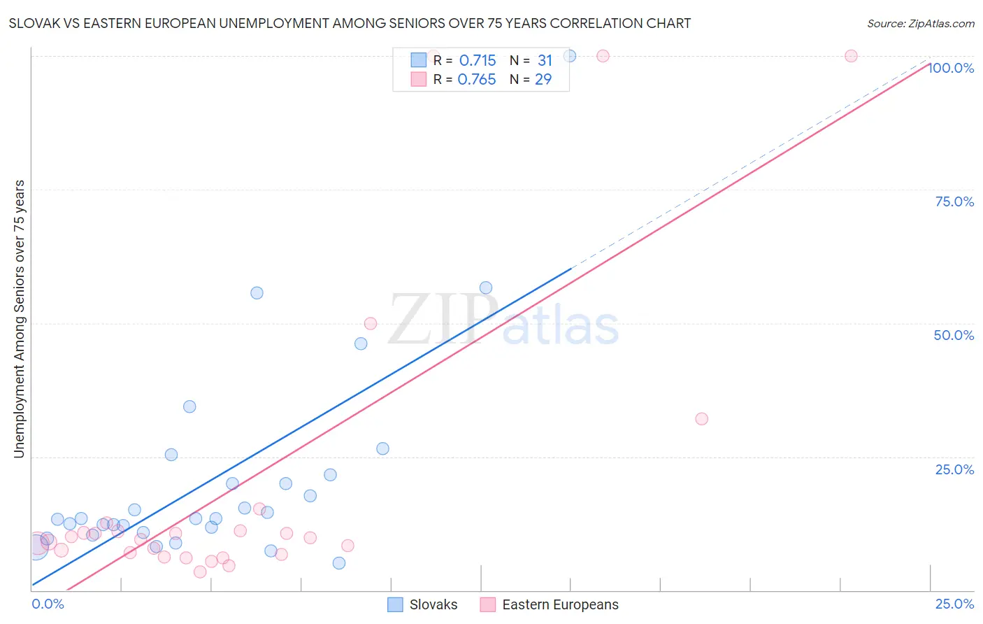 Slovak vs Eastern European Unemployment Among Seniors over 75 years