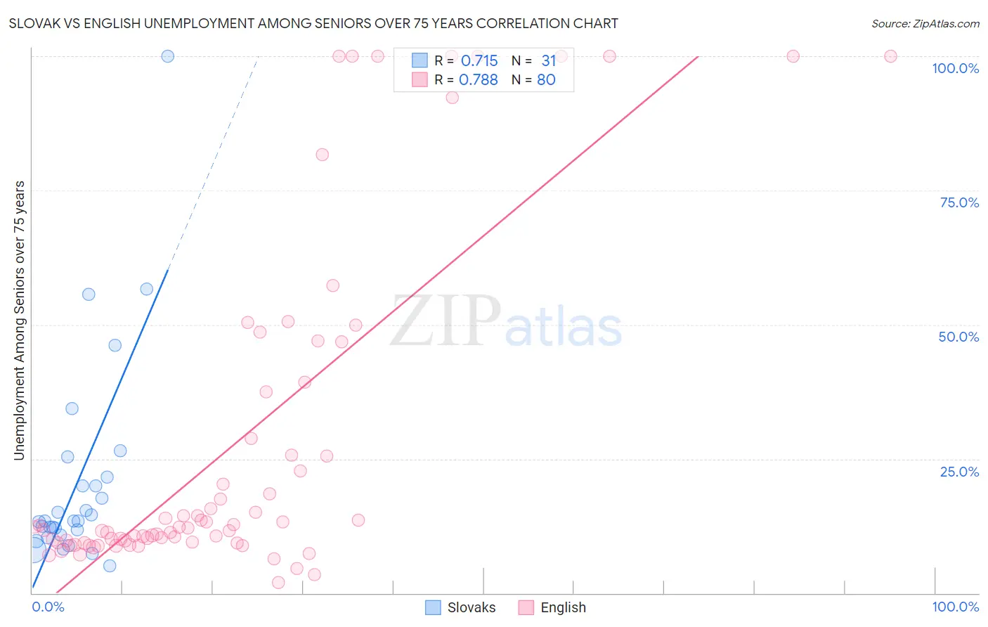 Slovak vs English Unemployment Among Seniors over 75 years