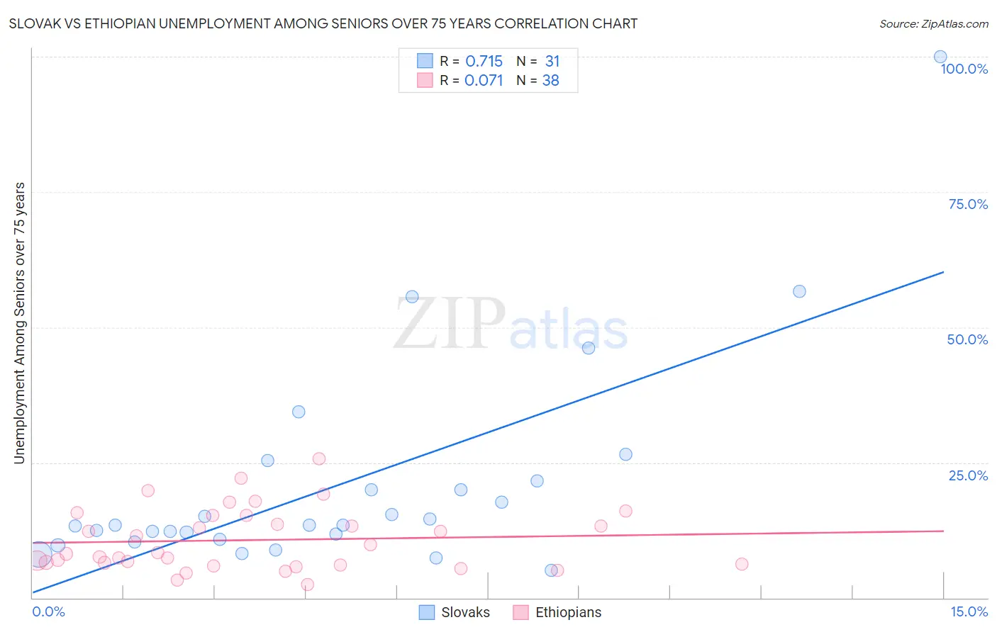 Slovak vs Ethiopian Unemployment Among Seniors over 75 years