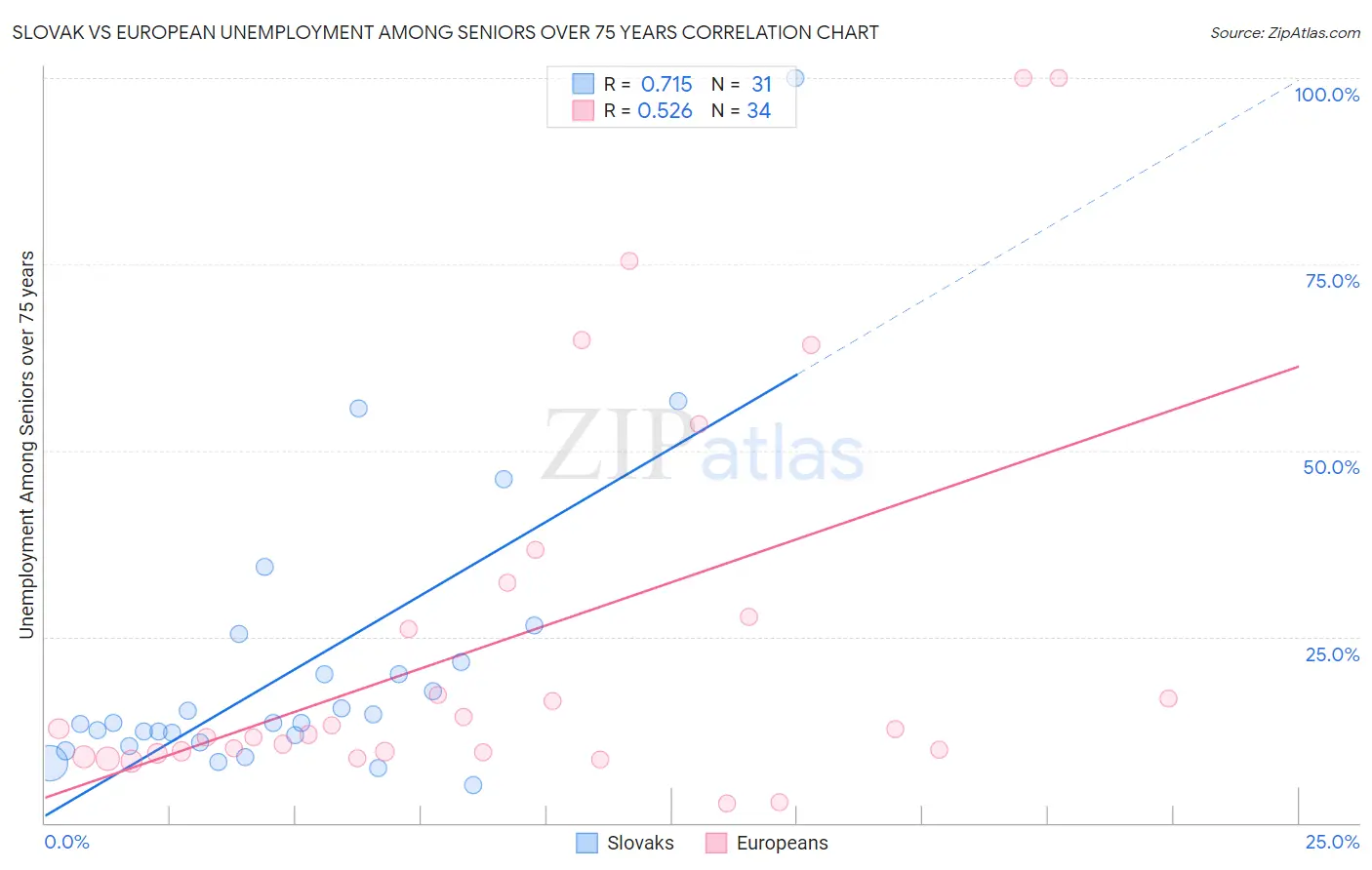 Slovak vs European Unemployment Among Seniors over 75 years