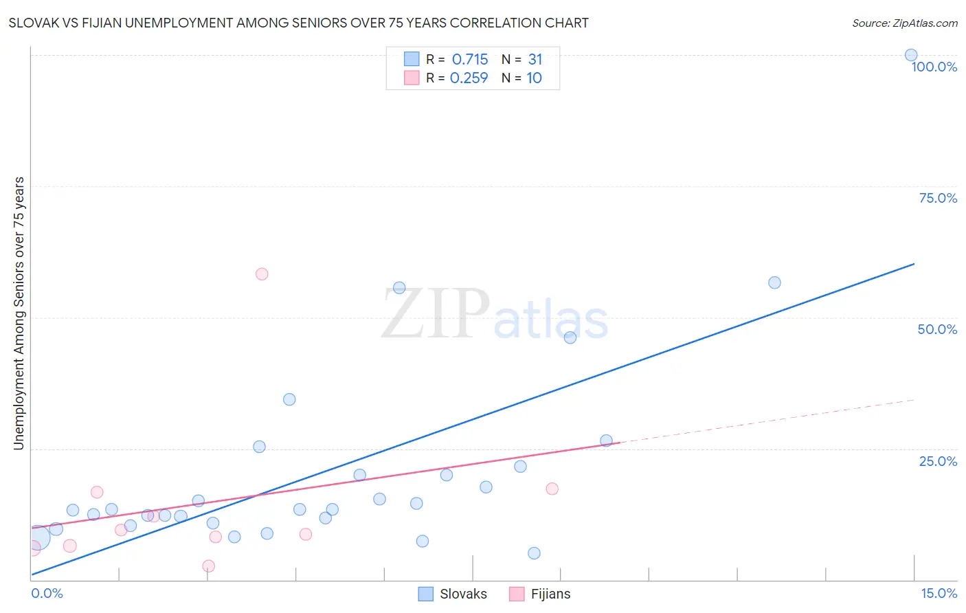 Slovak vs Fijian Unemployment Among Seniors over 75 years