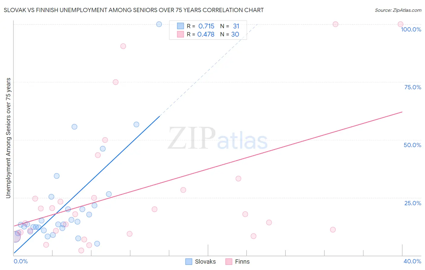 Slovak vs Finnish Unemployment Among Seniors over 75 years