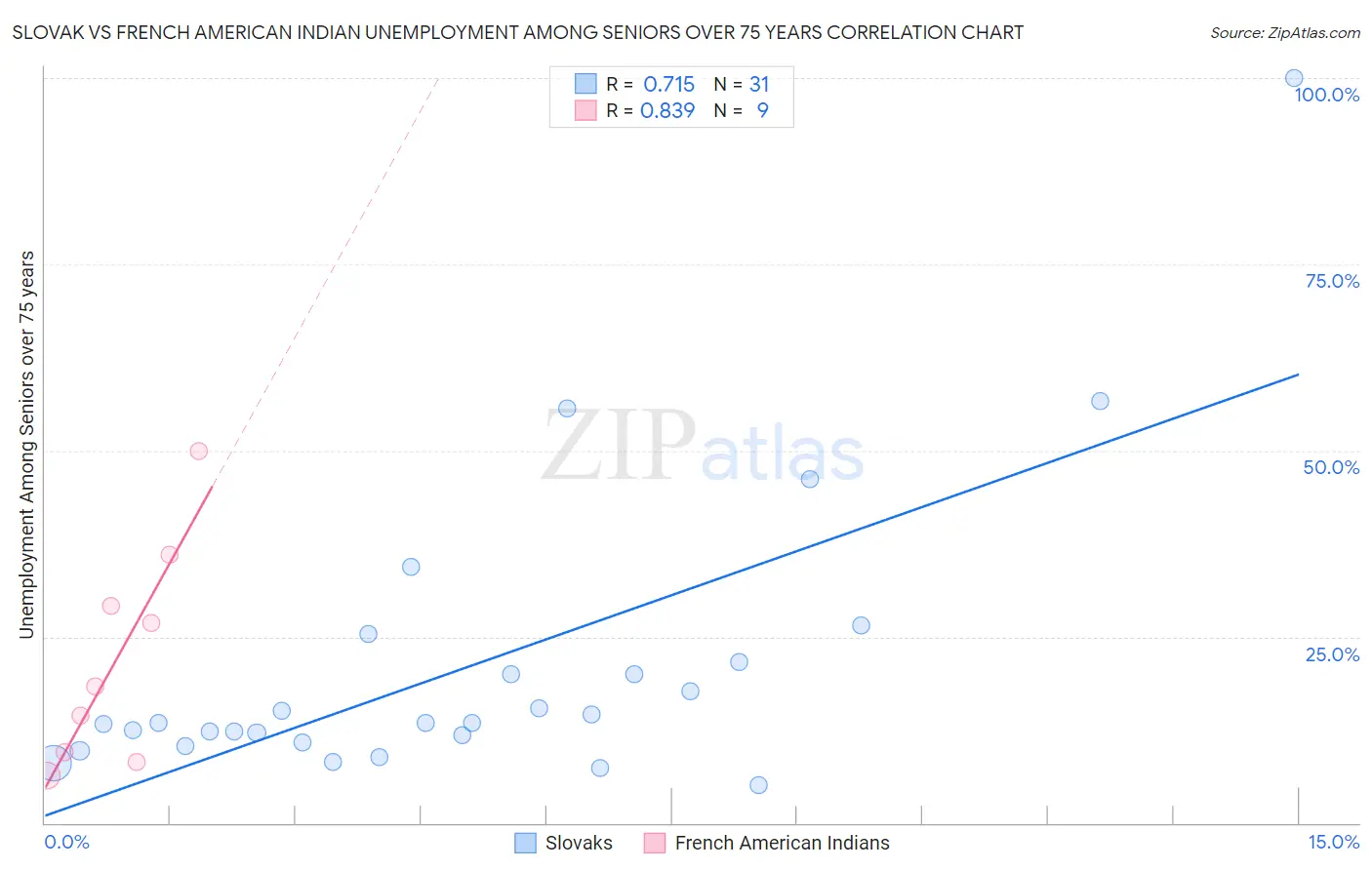 Slovak vs French American Indian Unemployment Among Seniors over 75 years
