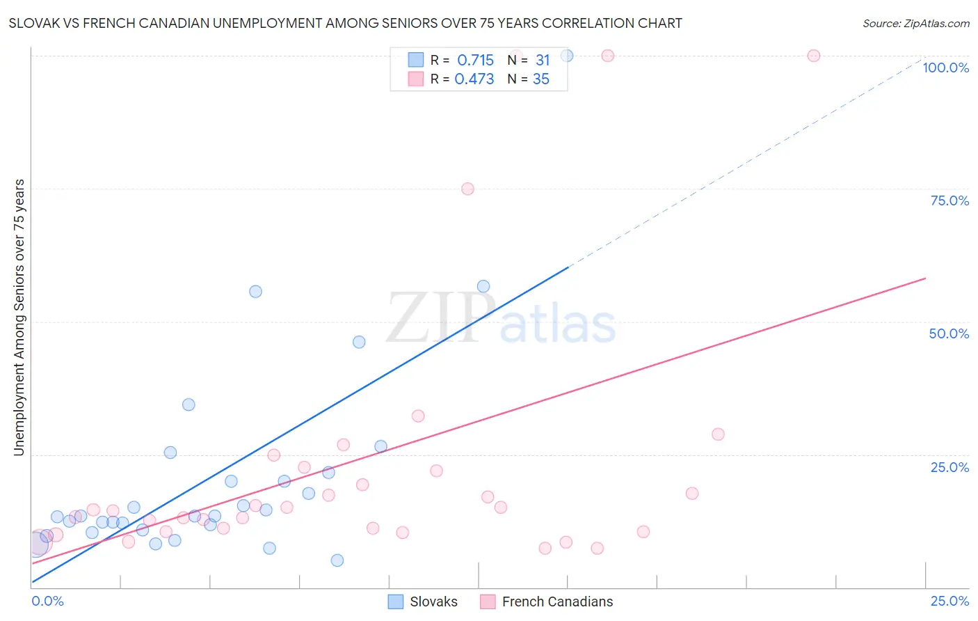 Slovak vs French Canadian Unemployment Among Seniors over 75 years