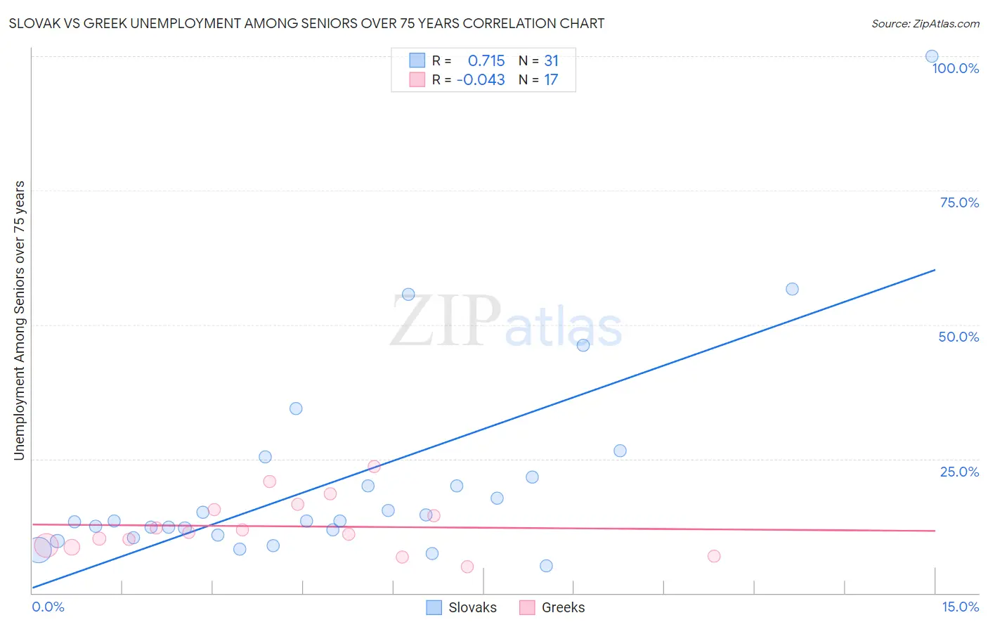Slovak vs Greek Unemployment Among Seniors over 75 years