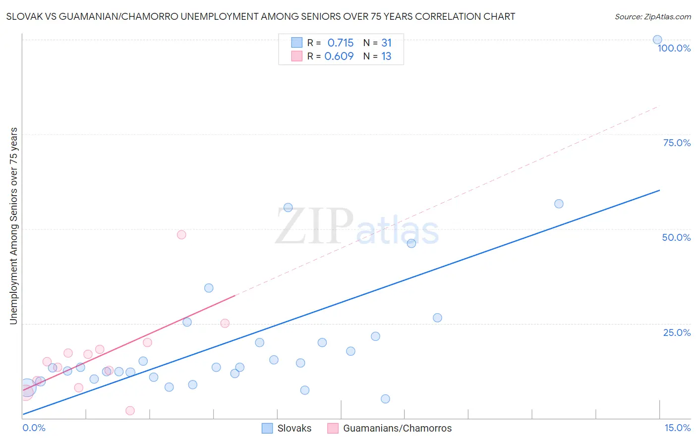 Slovak vs Guamanian/Chamorro Unemployment Among Seniors over 75 years