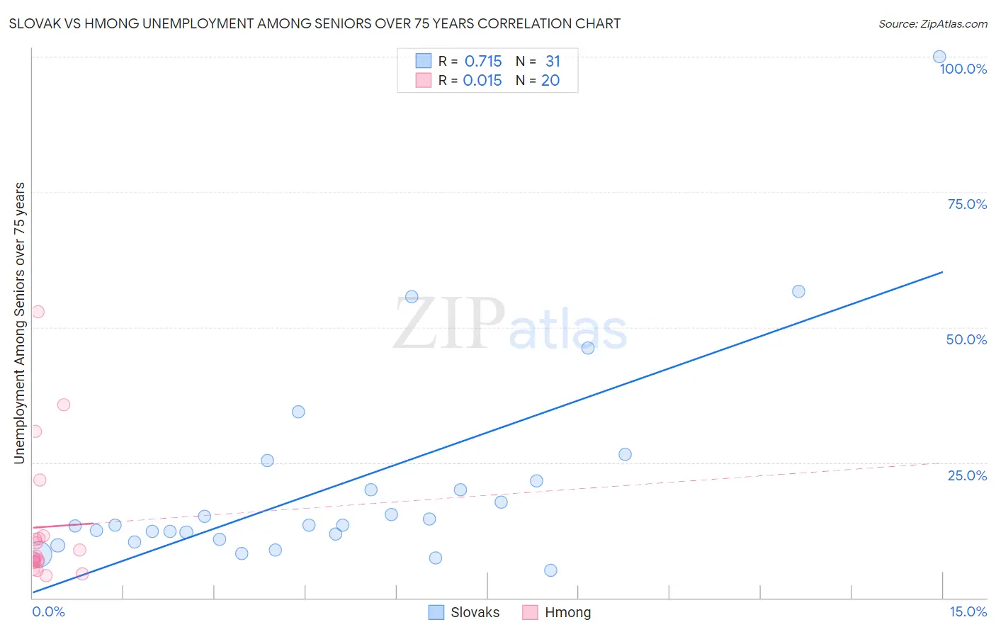 Slovak vs Hmong Unemployment Among Seniors over 75 years