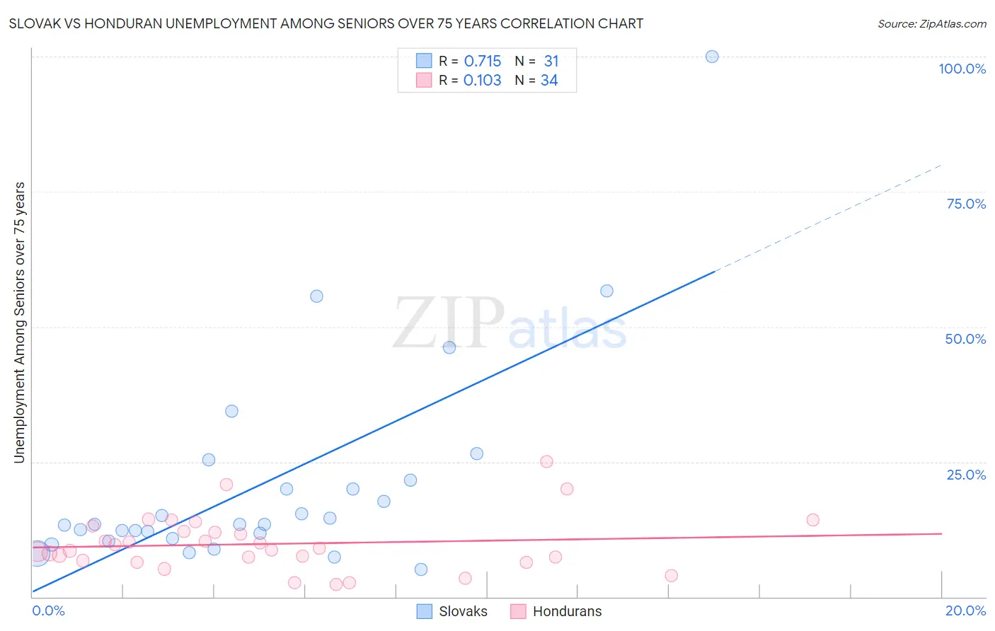 Slovak vs Honduran Unemployment Among Seniors over 75 years