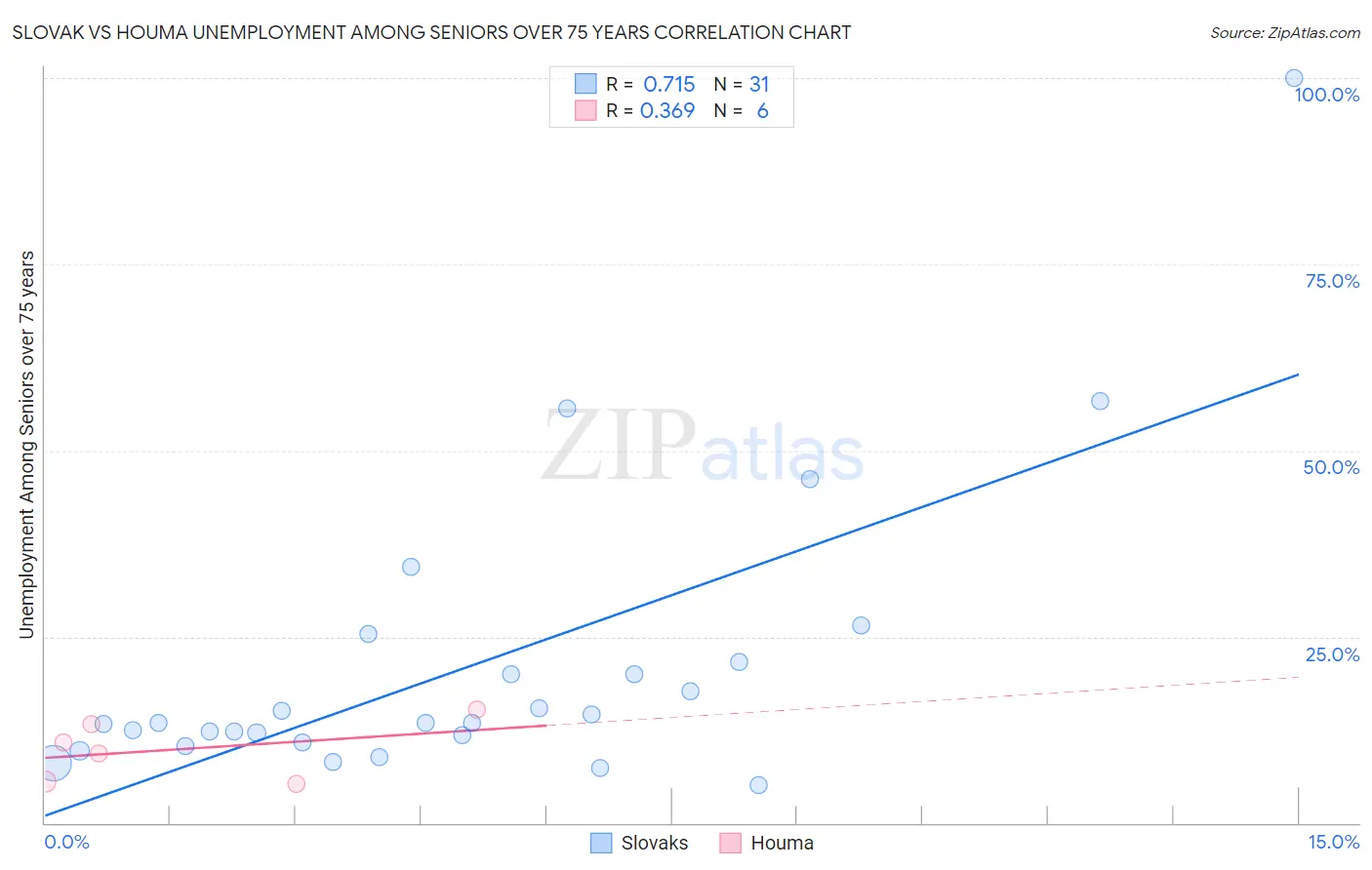 Slovak vs Houma Unemployment Among Seniors over 75 years