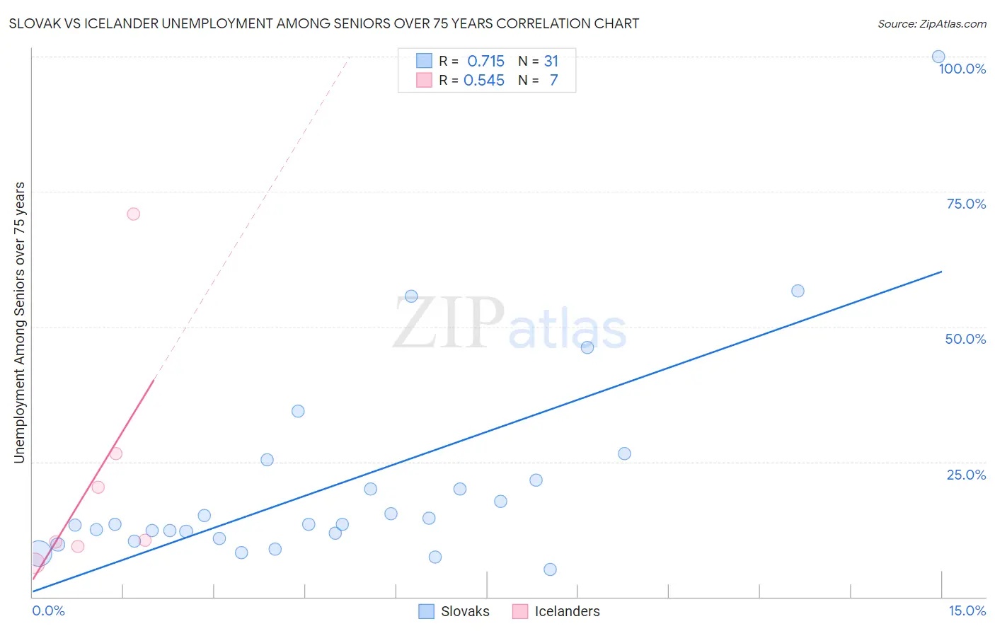 Slovak vs Icelander Unemployment Among Seniors over 75 years