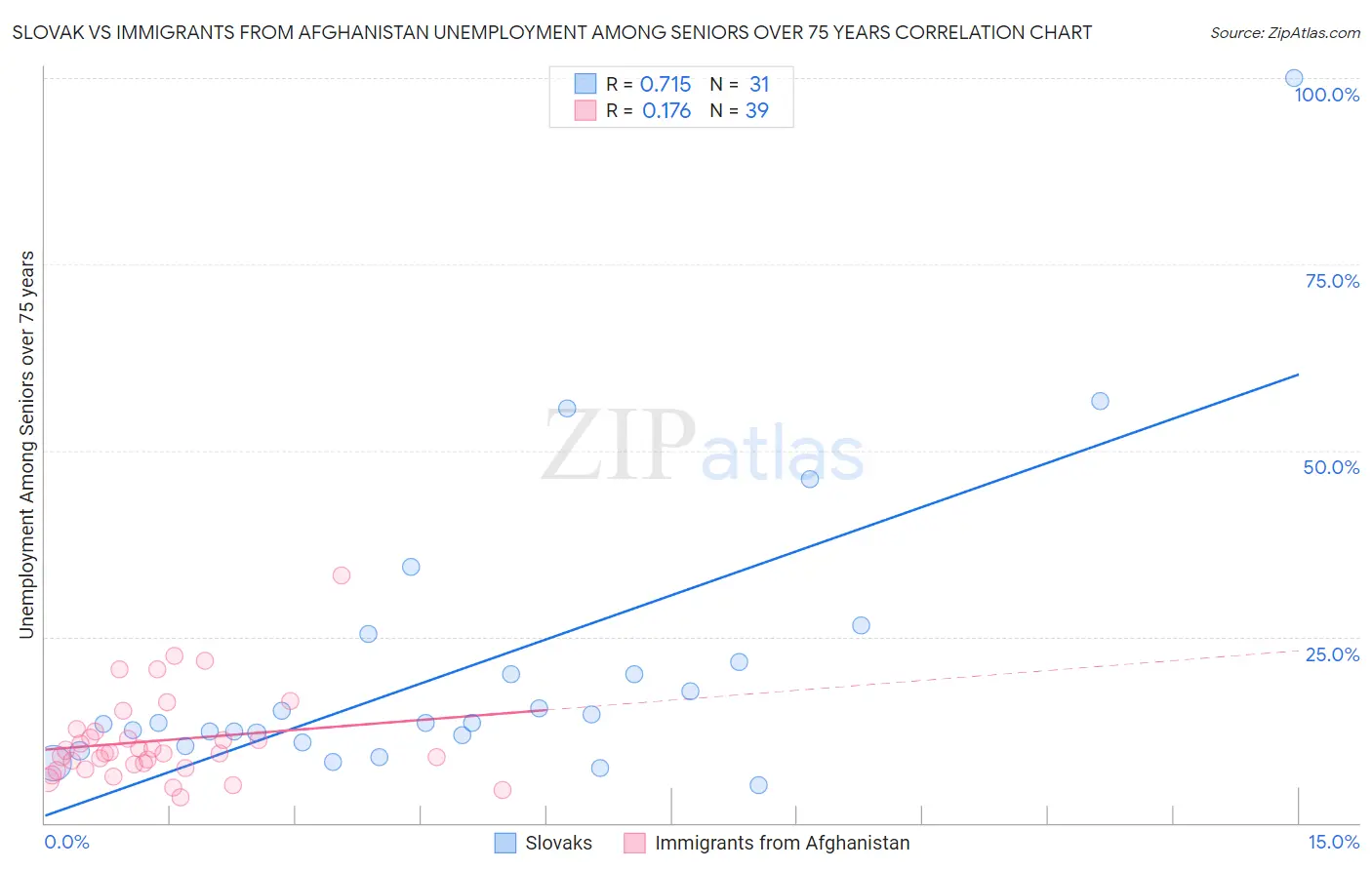 Slovak vs Immigrants from Afghanistan Unemployment Among Seniors over 75 years