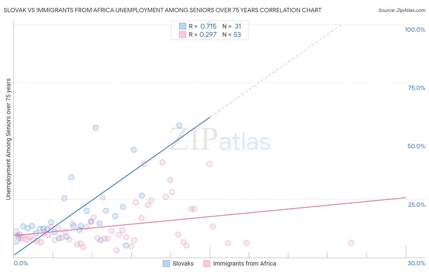 Slovak vs Immigrants from Africa Unemployment Among Seniors over 75 years
