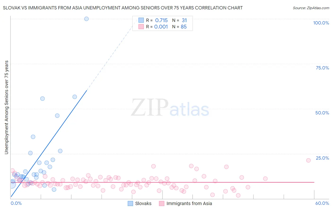 Slovak vs Immigrants from Asia Unemployment Among Seniors over 75 years