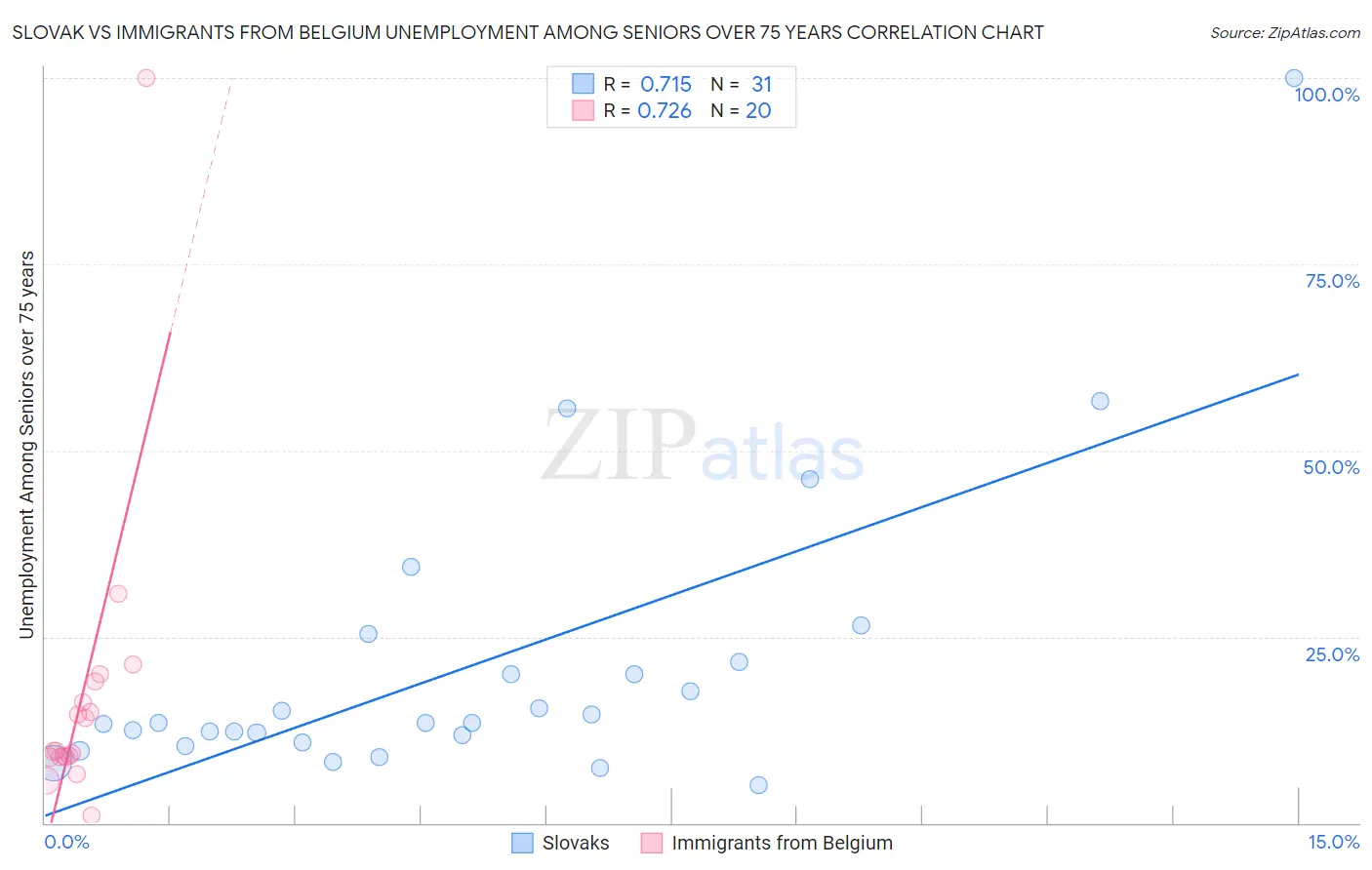 Slovak vs Immigrants from Belgium Unemployment Among Seniors over 75 years