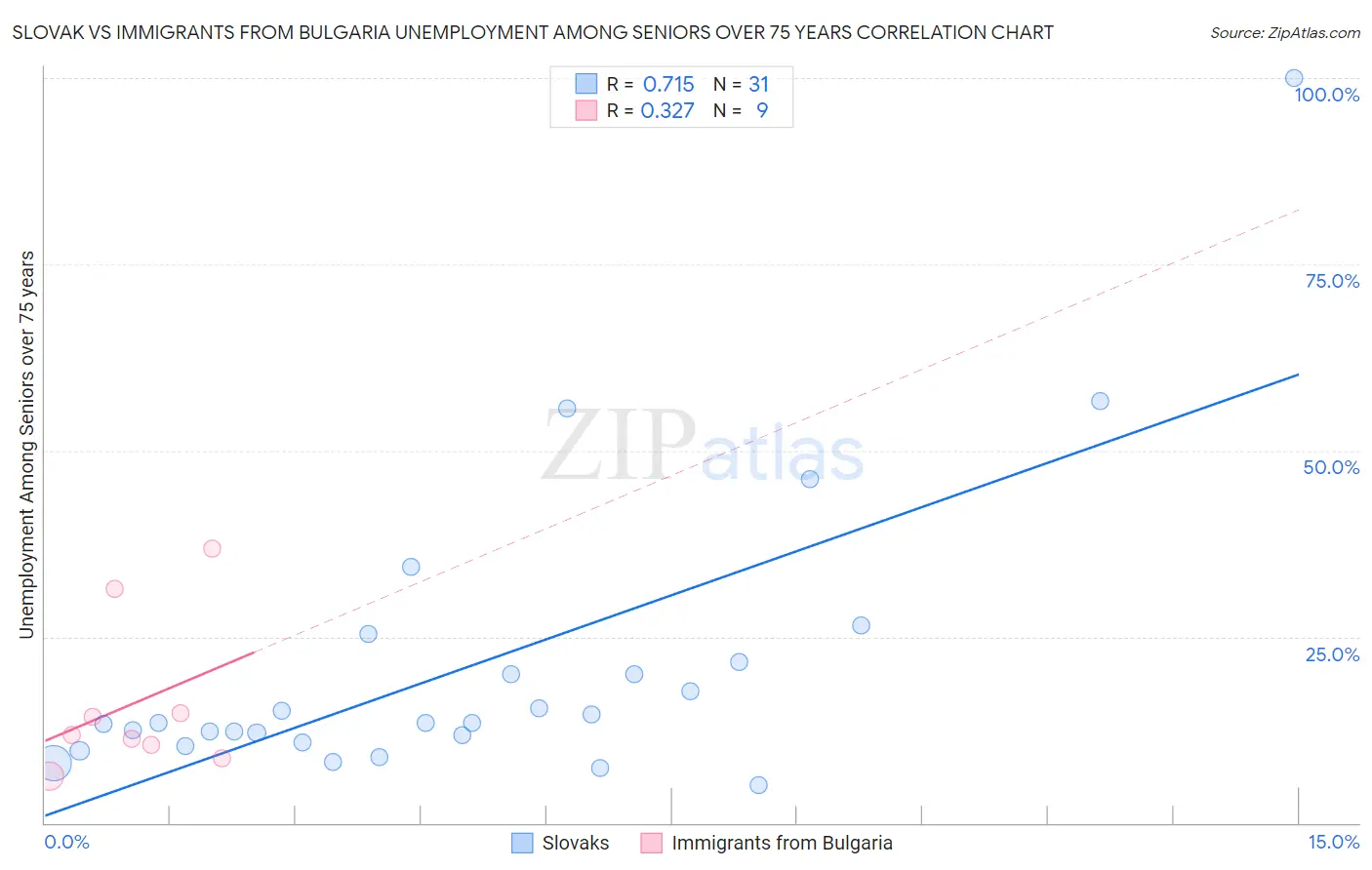 Slovak vs Immigrants from Bulgaria Unemployment Among Seniors over 75 years