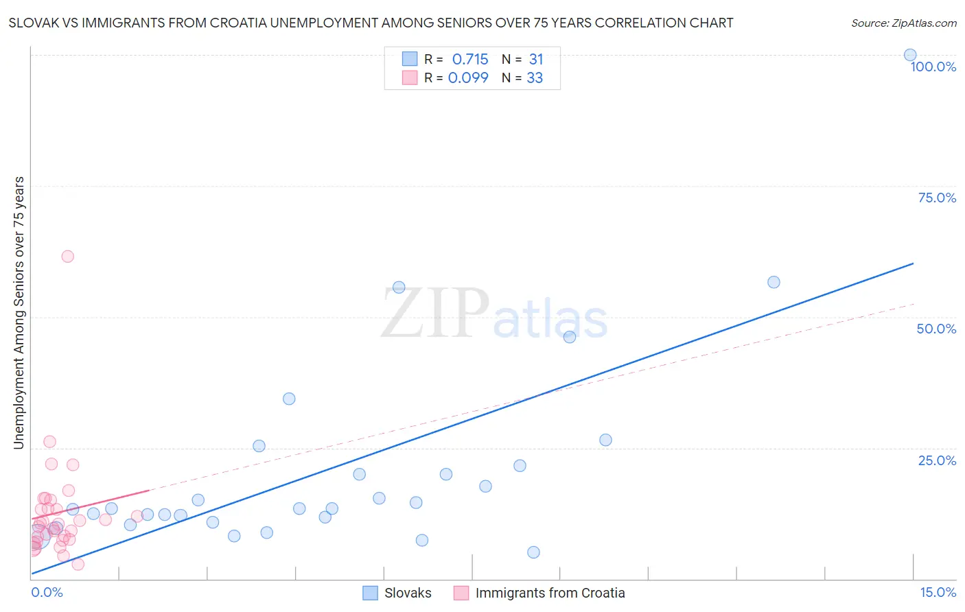 Slovak vs Immigrants from Croatia Unemployment Among Seniors over 75 years