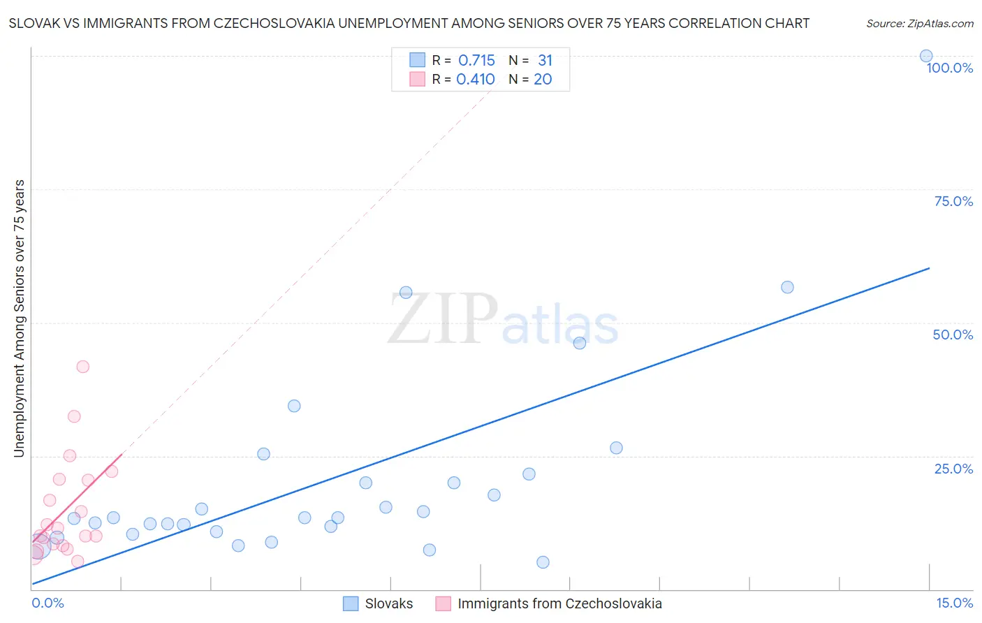 Slovak vs Immigrants from Czechoslovakia Unemployment Among Seniors over 75 years