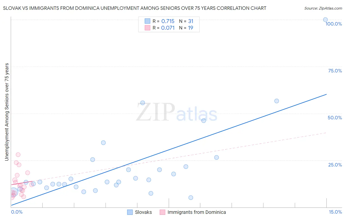 Slovak vs Immigrants from Dominica Unemployment Among Seniors over 75 years