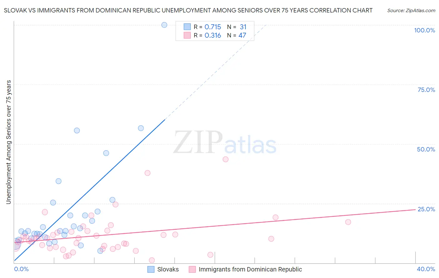 Slovak vs Immigrants from Dominican Republic Unemployment Among Seniors over 75 years