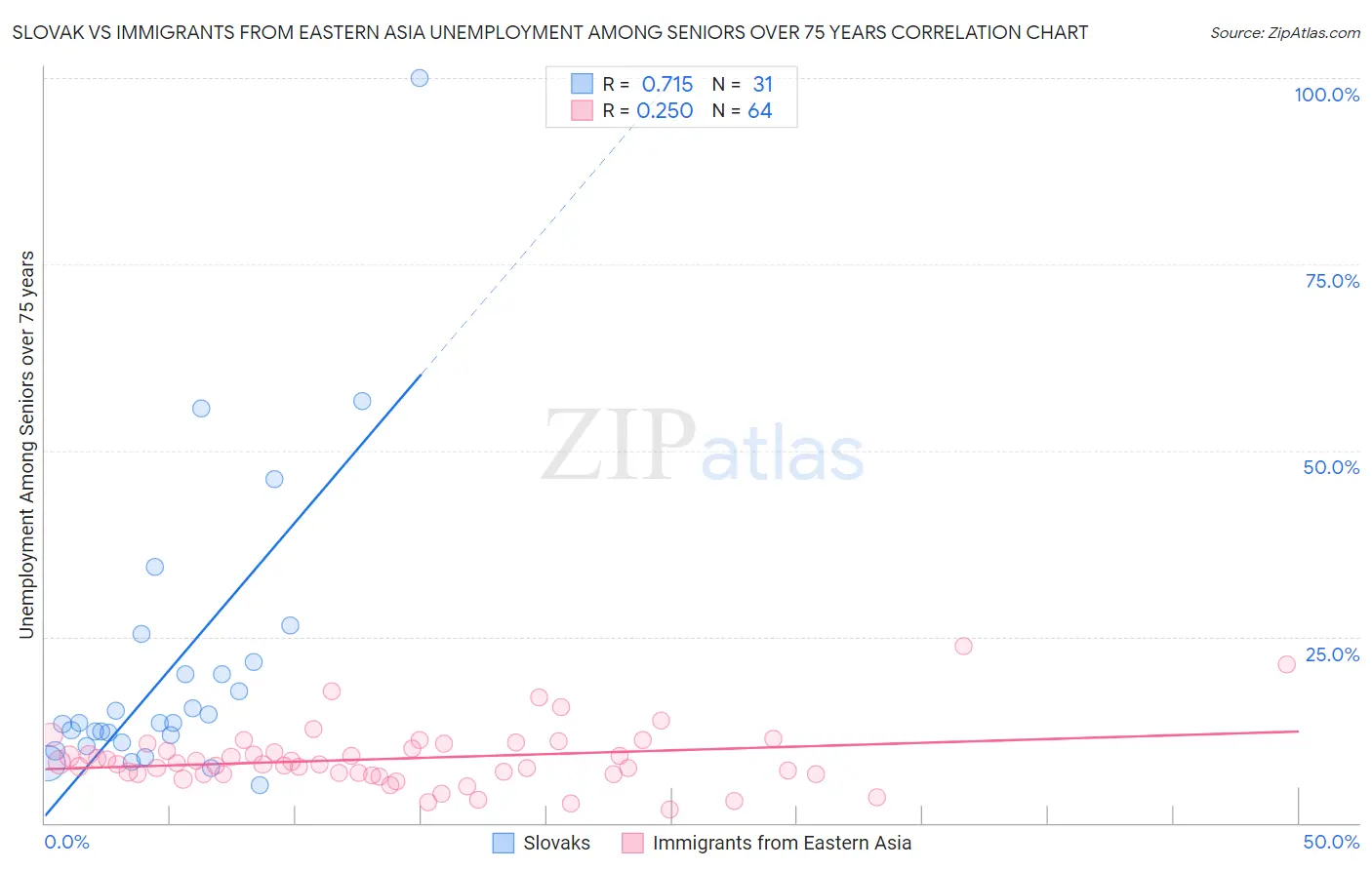 Slovak vs Immigrants from Eastern Asia Unemployment Among Seniors over 75 years