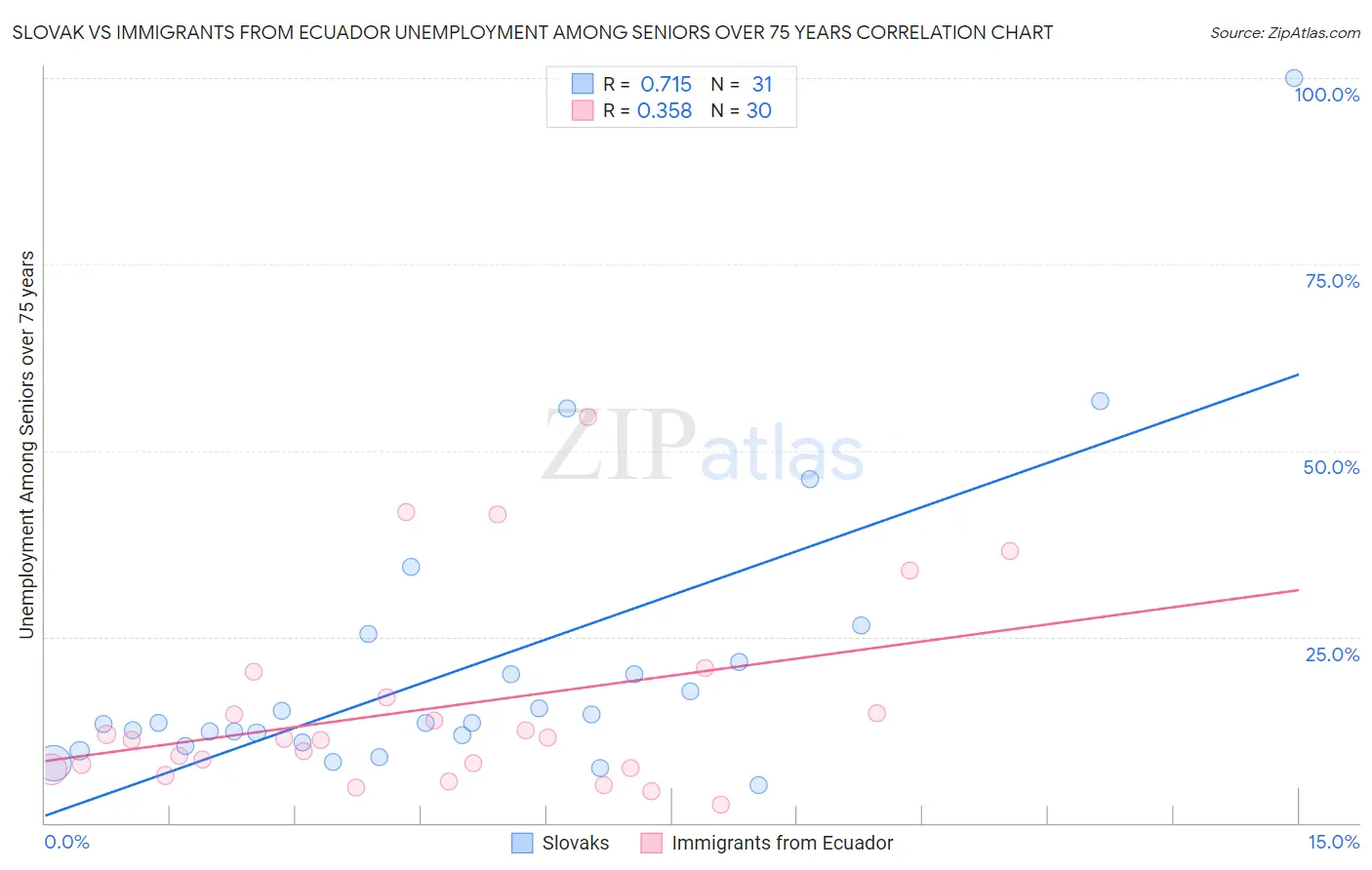 Slovak vs Immigrants from Ecuador Unemployment Among Seniors over 75 years