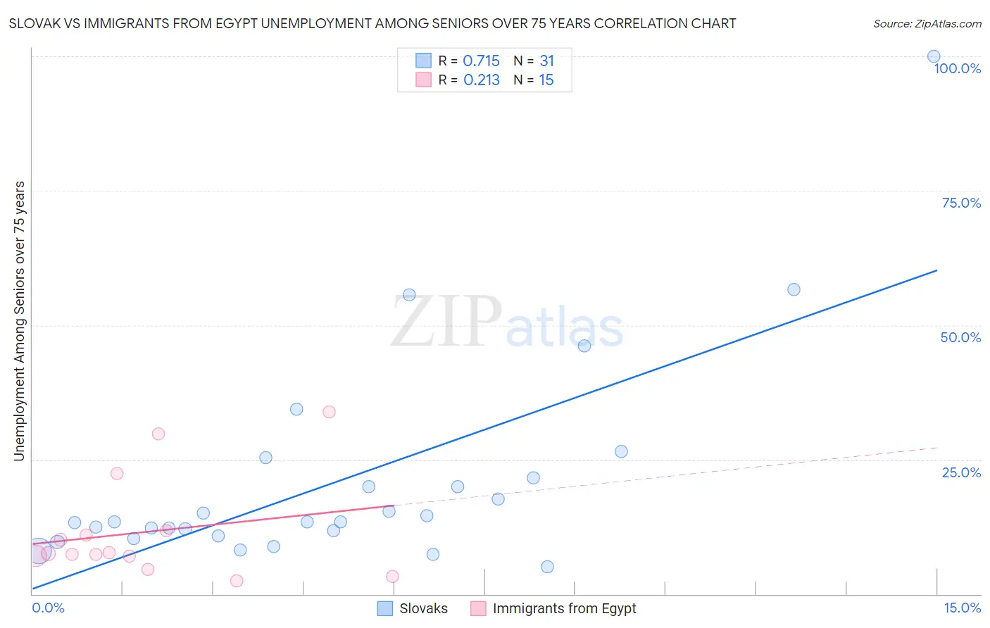 Slovak vs Immigrants from Egypt Unemployment Among Seniors over 75 years
