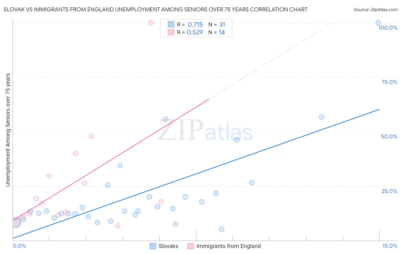 Slovak vs Immigrants from England Unemployment Among Seniors over 75 years