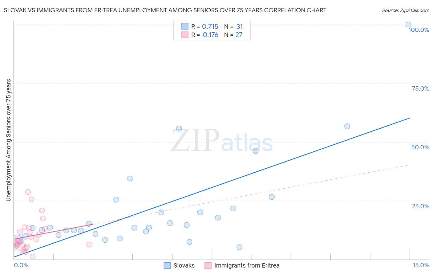 Slovak vs Immigrants from Eritrea Unemployment Among Seniors over 75 years