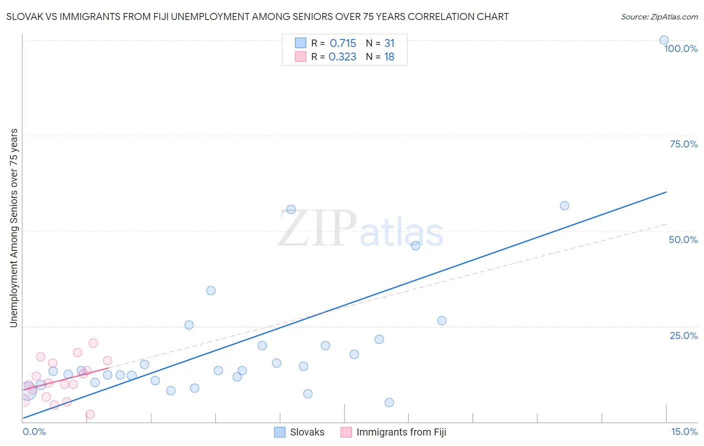 Slovak vs Immigrants from Fiji Unemployment Among Seniors over 75 years