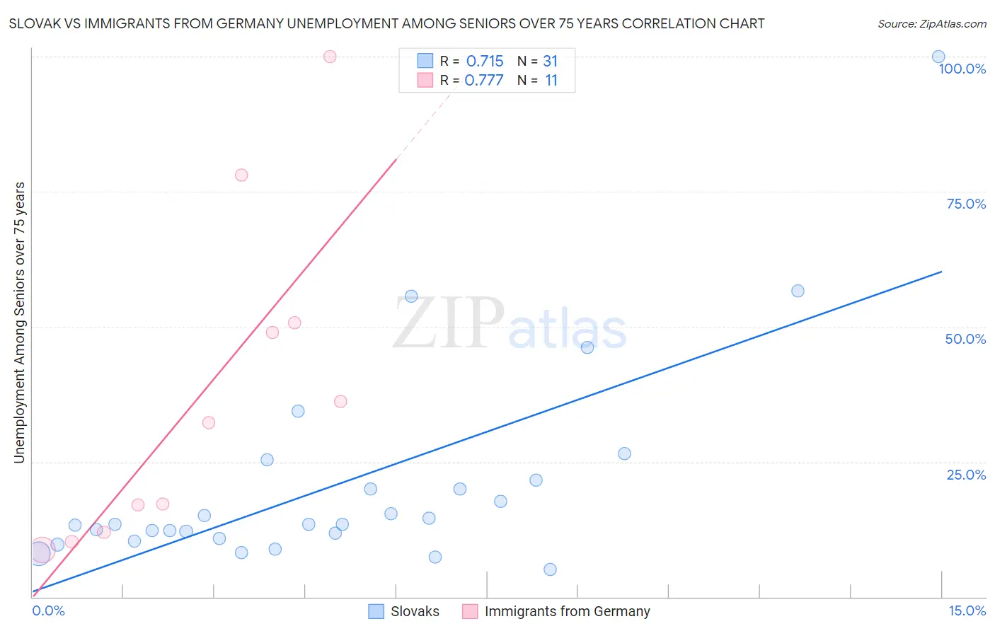 Slovak vs Immigrants from Germany Unemployment Among Seniors over 75 years