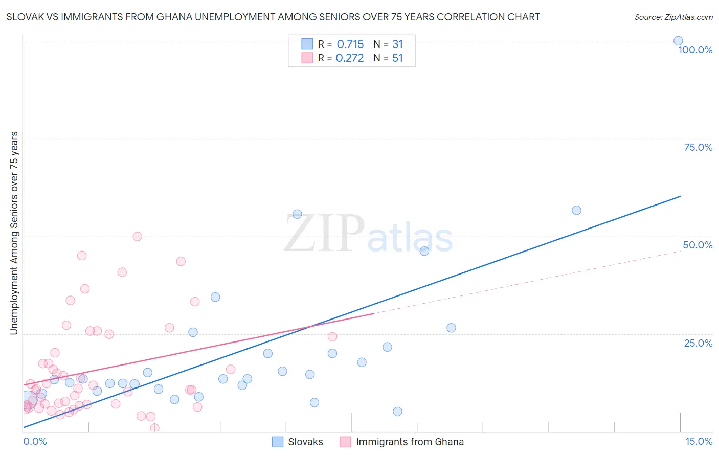 Slovak vs Immigrants from Ghana Unemployment Among Seniors over 75 years