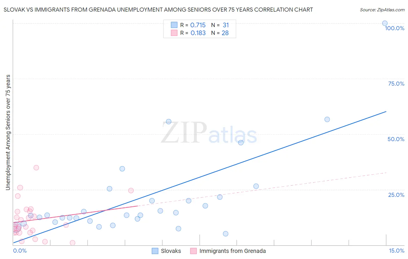 Slovak vs Immigrants from Grenada Unemployment Among Seniors over 75 years
