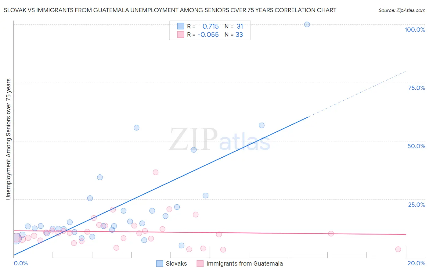 Slovak vs Immigrants from Guatemala Unemployment Among Seniors over 75 years