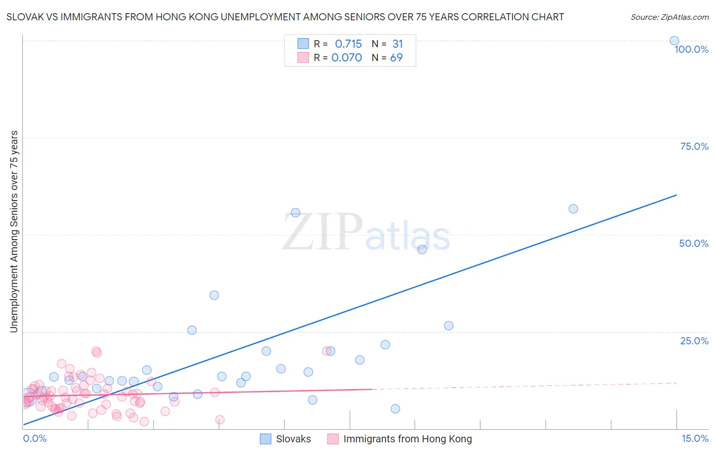 Slovak vs Immigrants from Hong Kong Unemployment Among Seniors over 75 years