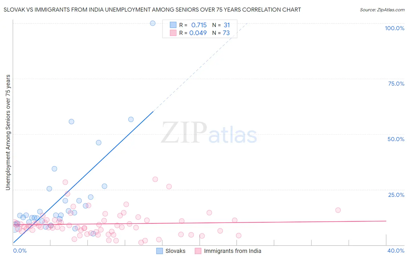 Slovak vs Immigrants from India Unemployment Among Seniors over 75 years