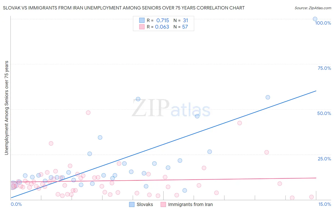 Slovak vs Immigrants from Iran Unemployment Among Seniors over 75 years