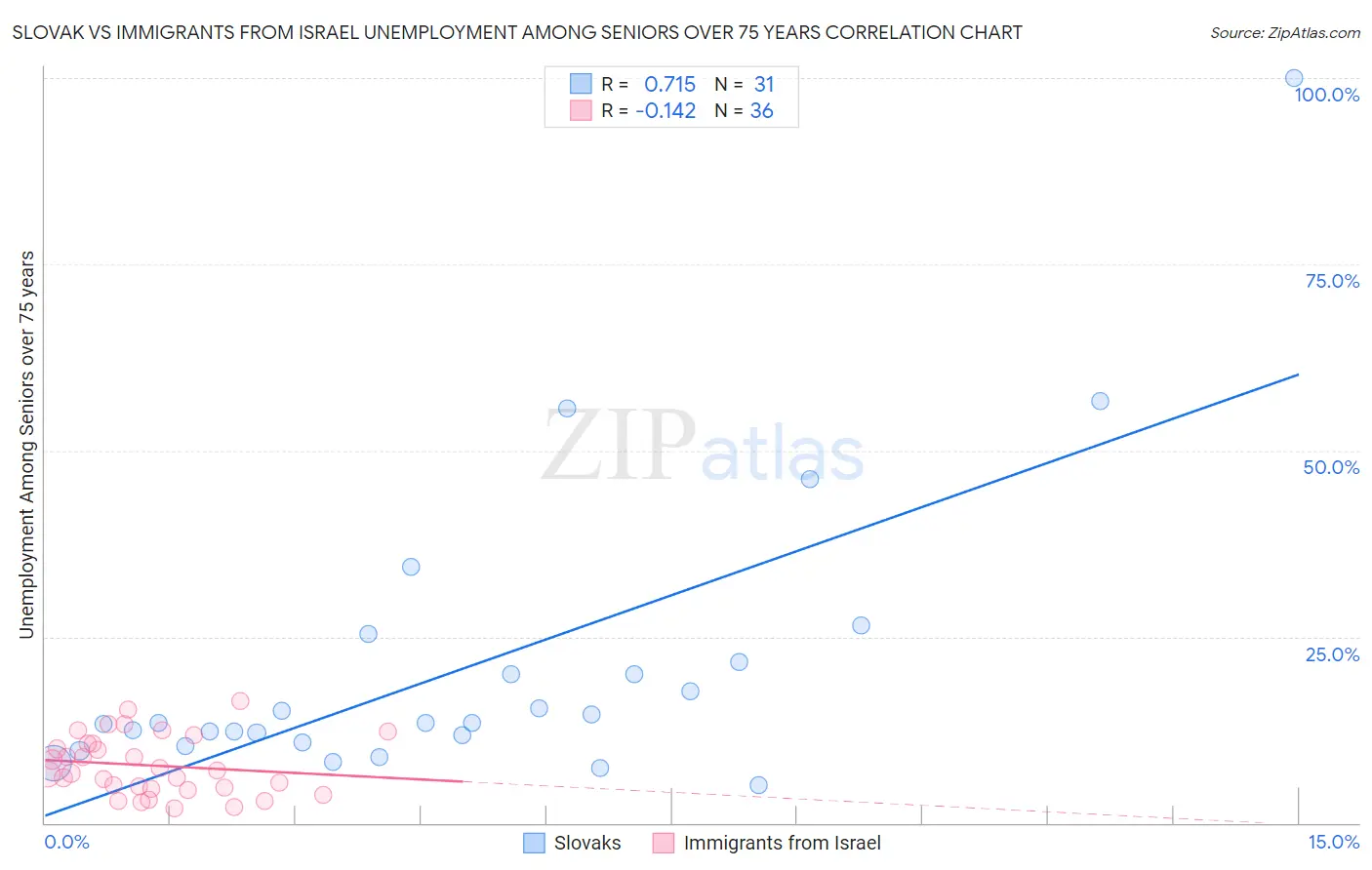 Slovak vs Immigrants from Israel Unemployment Among Seniors over 75 years