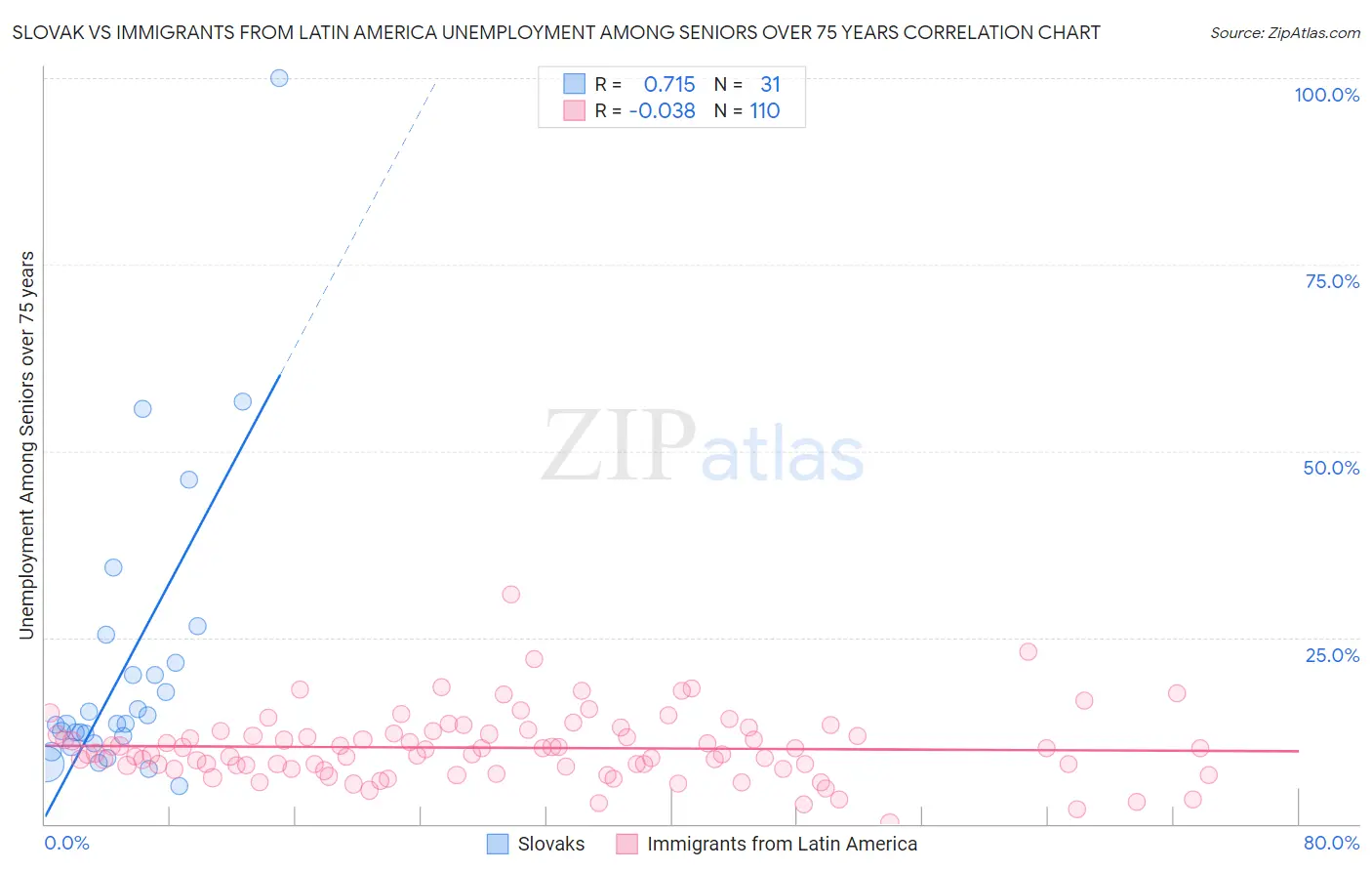 Slovak vs Immigrants from Latin America Unemployment Among Seniors over 75 years