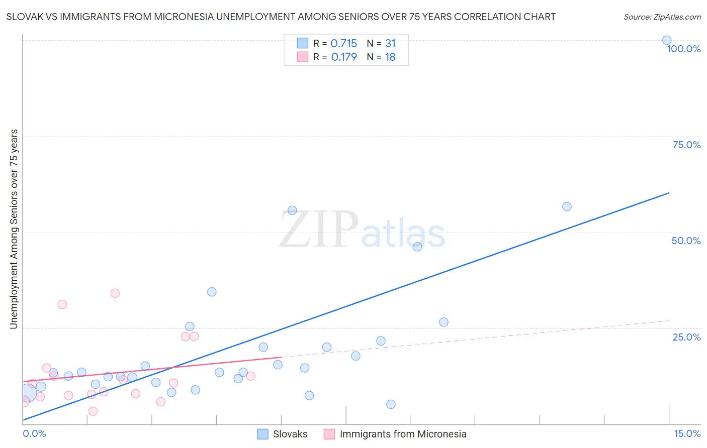 Slovak vs Immigrants from Micronesia Unemployment Among Seniors over 75 years