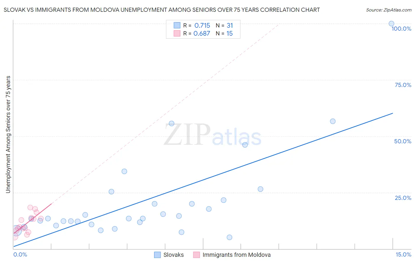 Slovak vs Immigrants from Moldova Unemployment Among Seniors over 75 years
