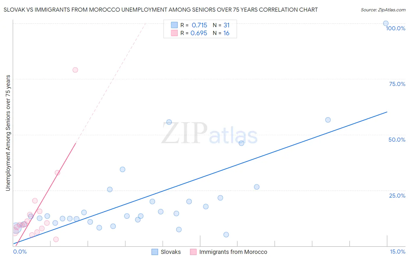 Slovak vs Immigrants from Morocco Unemployment Among Seniors over 75 years