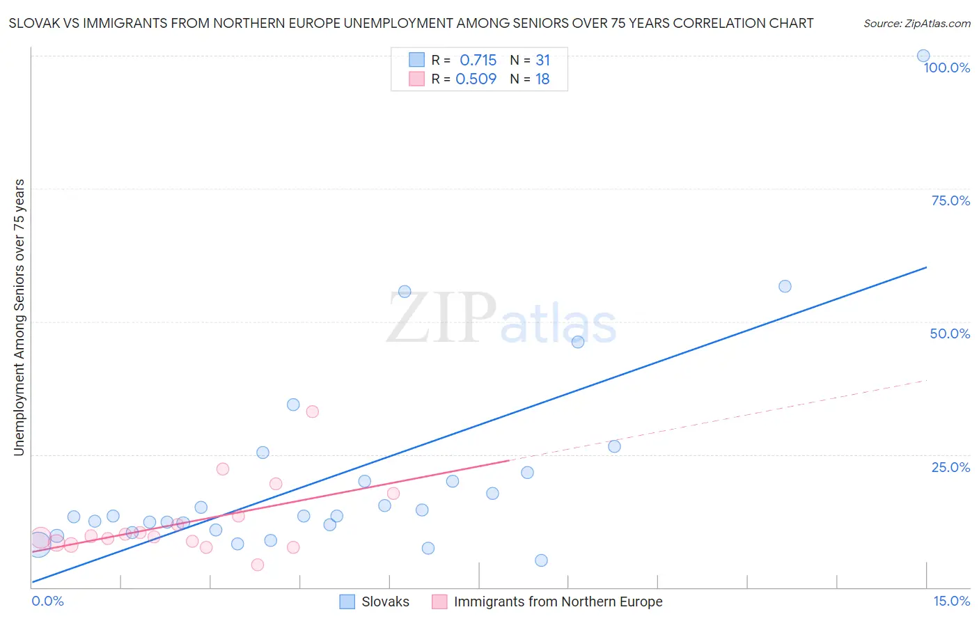 Slovak vs Immigrants from Northern Europe Unemployment Among Seniors over 75 years
