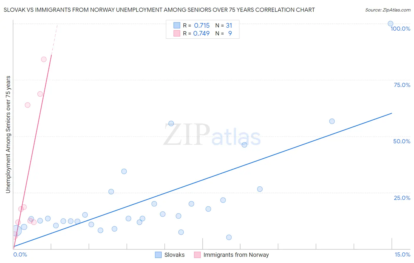 Slovak vs Immigrants from Norway Unemployment Among Seniors over 75 years